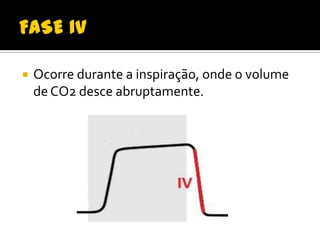 

Ocorre durante a inspiração, onde o volume
de CO2 desce abruptamente.

 