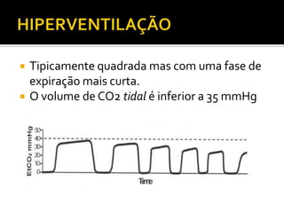 


Tipicamente quadrada mas com uma fase de
expiração mais curta.
O volume de CO2 tidal é inferior a 35 mmHg

 