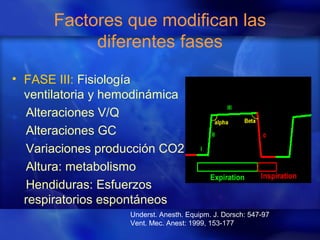Factores que modifican las
diferentes fases
• FASE III: Fisiología
ventilatoria y hemodinámica
Alteraciones V/Q
Alteraciones GC
Variaciones producción CO2
Altura: metabolismo
Hendiduras: Esfuerzos
respiratorios espontáneos
Underst. Anesth. Equipm. J. Dorsch: 547-97
Vent. Mec. Anest: 1999, 153-177
 