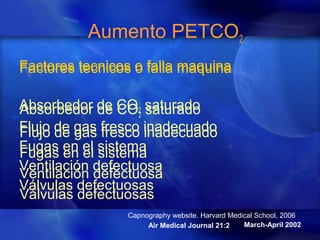 Factores tecnicos o falla maquina
Absorbedor de CO2 saturado
Flujo de gas fresco inadecuado
Fugas en el sistema
Ventilación defectuosa
Válvulas defectuosas
March-April 2002Air Medical Journal 21:2
Capnography website. Harvard Medical School, 2006
Aumento PETCO2
Factores tecnicos o falla maquina
Absorbedor de CO2 saturado
Flujo de gas fresco inadecuado
Fugas en el sistema
Ventilación defectuosa
Válvulas defectuosas
 