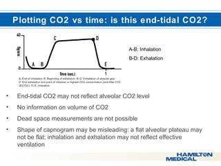  Plotting CO2 vs time: is this end-tidal CO2? 
A-B: Inhalation 
B-D: Exhalation 
• End-tidal CO2 may not reflect alveolar CO2 level 
• No information on volume of CO2 
• Dead space measurements are not possible 
• Shape of capnogram may be misleading: a flat alveolar plateau may 
not be flat; inhalation and exhalation may not reflect effective 
ventilation 
 