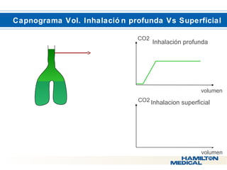  Capnograma Vol. Inhalació n profunda Vs Superficial 
CO2 
Inhalación profunda 
Inhalacion superficial 
volumen 
CO2 
volumen 
 
