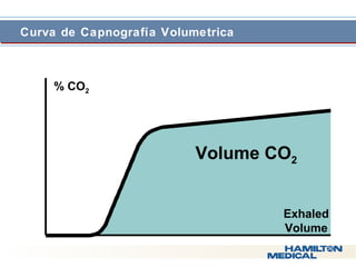  Curva de Capnografía VVoolluumeettrriiccaa 
Exhaled 
Volume 
% CO2 
Volume CO2 
 