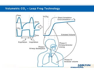  Volumetric CO2 – Leap Frog Technology 
 