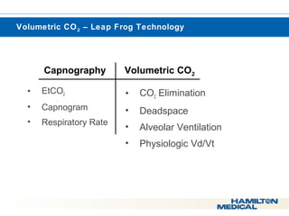  Volumetric CO2 – Leap Frog Technology 
Capnography Volumetric CO2 
• EtCO2 
• Capnogram 
• Respiratory Rate 
• CO2 Elimination 
• Deadspace 
• Alveolar Ventilation 
• Physiologic Vd/Vt 
 