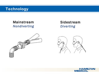  Technology 
Mainstream 
Nondiverting 
Sidestream 
Diverting 
 