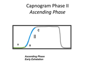 Capnography | PPTX