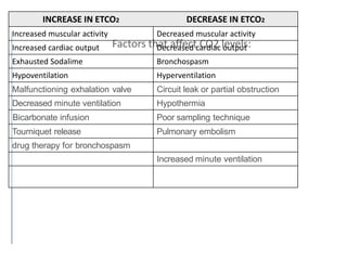 Factors that affect CO2 levels:
INCREASE IN ETCO2 DECREASE IN ETCO2
Increased muscular activity Decreased muscular activity
Increased cardiac output Decreased cardiac output
Exhausted Sodalime Bronchospasm
Hypoventilation Hyperventilation
Malfunctioning exhalation valve Circuit leak or partial obstruction
Decreased minute ventilation Hypothermia
Bicarbonate infusion Poor sampling technique
Tourniquet release Pulmonary embolism
drug therapy for bronchospasm
Increased minute ventilation
 