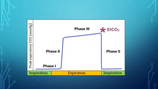 Basics of Capnography | PPTX
