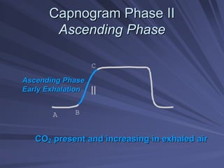 Capnogram Phase II
Capnogram Phase II
Ascending Phase
Ascending Phase
CO
CO2
2 present and increasing in exhaled air
present and increasing in exhaled air
II
A B
C
Ascending Phase
Ascending Phase
Early Exhalation
Early Exhalation
 