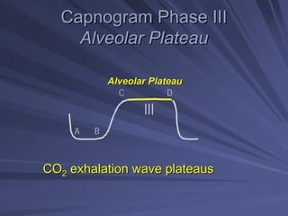 Capnogram Phase III
Capnogram Phase III
Alveolar Plateau
Alveolar Plateau
CO
CO2
2 exhalation wave plateaus
exhalation wave plateaus
A B
C D
III
Alveolar Plateau
Alveolar Plateau
 
