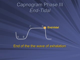 Capnogram Phase III
Capnogram Phase III
End
End-
-Tidal
Tidal
End of the
End of the the
the wave of exhalation
wave of exhalation
A B
C D End-tidal
 