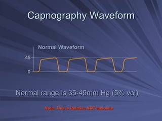 Capnography Waveform
Capnography Waveform
Normal range is 35
Normal range is 35-
-45mm Hg (5%
45mm Hg (5% vol
vol)
)
Normal Waveform
Normal Waveform
45
0
Note: This is Relative NOT absolute
Note: This is Relative NOT absolute
 