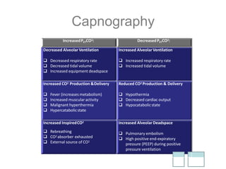 Capnography
IncreasedPETCO2: DecreasedPETCO2:
Decreased Alveolar Ventilation
 Decreased respiratory rate
 Decreased tidal volume
 Increased equipment deadspace
Increased Alveolar Ventilation
 Increased respiratory rate
 Increased tidal volume
Increased CO2 Production &Delivery
 Fever (increases metabolism)
 Increased muscularactivity
 Malignant hyperthermia
 Hypercatabolicstate
Reduced CO2 Production & Delivery
 Hypothermia
 Decreased cardiac output
 Hypocatabolicstate
Increased InspiredCO2
 Rebreathing
 CO2 absorber exhausted
 External source of CO2
Increased Alveolar Deadspace
 Pulmonary embolism
 High positive end-expiratory
pressure (PEEP) during positive
pressure ventilation
 