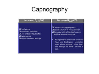 Capnography
Increased E(a-ET)CO2: Decreased E(a-ET)CO2:
Emphysema
Pulmonary embolism
Low cardiac output states
Hypovolemia
Slightly increases with age
Can occur during pregnancy.
Occurs naturally in youngchildren.
Can occur with a high tidal volume
and low set respiratory rate.
 Young children and infants normally
have less dead-space ventilation
than adults because their lungs
and airways are much smaller in
size.
 