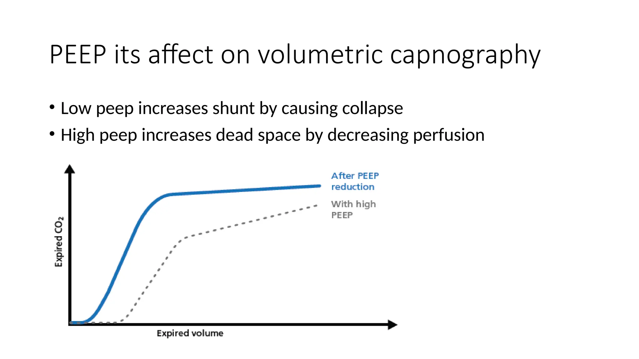 PEEP its affect on volumetric capnography
• Low peep increases shunt by causing collapse
• High peep increases dead space by decreasing perfusion
 