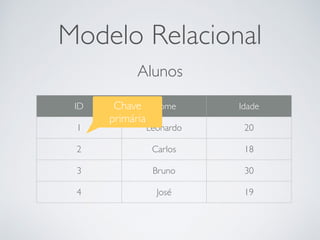 Modelo Relacional
Alunos
ID Nome Idade
1 Leonardo 20
2 Carlos 18
3 Bruno 30
4 José 19
Chave
primária
 