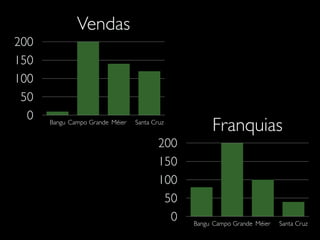 Vendas
0
50
100
150
200
Bangu Campo Grande Méier Santa Cruz
Franquias
0
50
100
150
200
Bangu Campo Grande Méier Santa Cruz
 