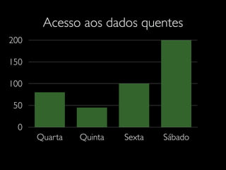 Acesso aos dados quentes
0
50
100
150
200
Quarta Quinta Sexta Sábado
 