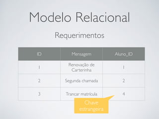 Modelo Relacional
Requerimentos
ID Mensagem Aluno_ID
1
Renovação de
Carterinha
1
2 Segunda chamada 2
3 Trancar matrícula 4
Chave
estrangeira
 