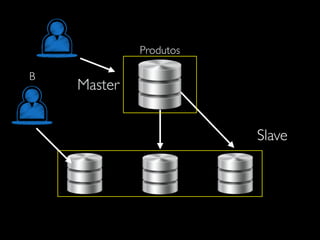 Produtos
Master
Slave
B
 