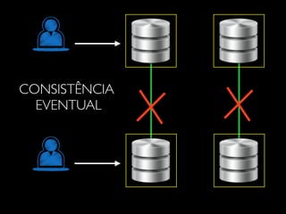 CONSISTÊNCIA
EVENTUAL
 