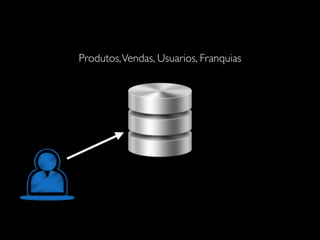 Produtos,Vendas, Usuarios, Franquias
 
