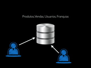 Produtos,Vendas, Usuarios, Franquias
 