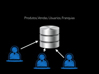 Produtos,Vendas, Usuarios, Franquias
 