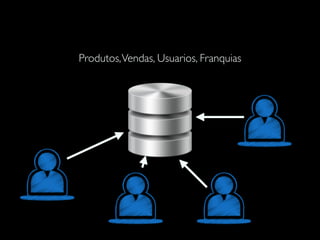 Produtos,Vendas, Usuarios, Franquias
 