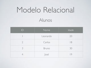 Modelo Relacional
Alunos
ID Nome Idade
1 Leonardo 20
2 Carlos 18
3 Bruno 30
4 José 19
 