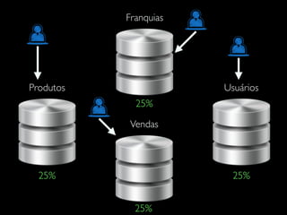 Produtos
Vendas
Usuários
Franquias
25%
25%
25%
25%
 