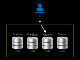 Produtos
25%
Franquias
25%
Usuario
25%
Vendas
25%
 