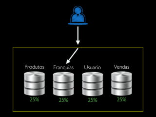 Produtos Franquias Usuario Vendas
25% 25% 25% 25%
 