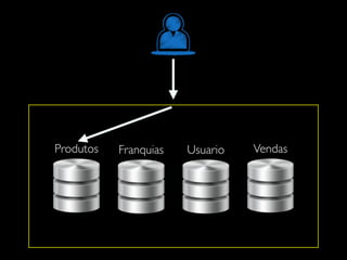 Produtos Franquias Usuario Vendas
 