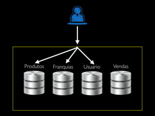 Produtos Franquias Usuario Vendas
 