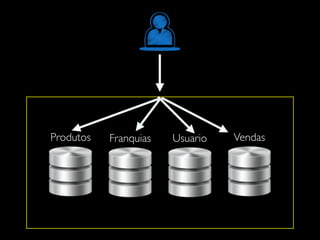 Produtos Franquias Usuario Vendas
 