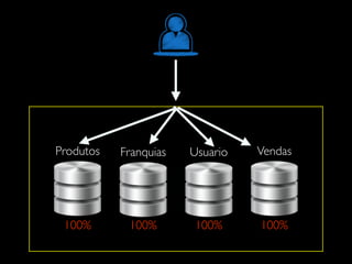 Produtos Franquias Usuario Vendas
100% 100% 100% 100%
 