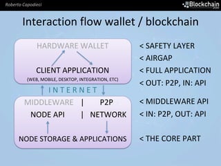Roberto	Capodieci	
Interaction	flow	wallet	/	blockchain	
HARDWARE	WALLET	
	
CLIENT	APPLICATION	
(WEB,	MOBILE,	DESKTOP,	INT...