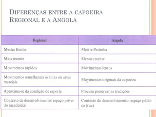 DIFERENÇAS ENTRE A CAPOEIRA
REGIONAL E A ANGOLA
 