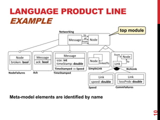 10
Meta-model elements are identified by name
top module
LANGUAGE PRODUCT LINE
EXAMPLE
 