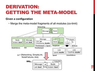 DERIVATION:
GETTING THE META-MODEL
Given a configuration
• Merge the meta-model fragments of all modules (co-limit)
18
1= {Networking, SimpleLink,
NodeFailures, Ack}
MM1
 