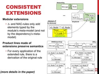 CONSISTENT
EXTENSIONS
Product lines made of
extensions preserve semantics
• For every application of the
extended rule, there is a
derivation of the original rule
22
Modular extensions
• - and NAC-rules only add
elements typed by the
module’s meta-model (and not
by the dependency’s meta-
model)
(more details in the paper)
 