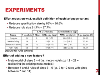 EXPERIMENTS
24
Effort reduction w.r.t. explicit definition of each language variant
• Reduces specification size by 86% – 96.6%
• Reduces rule size 91.7% – 97.7%
Effort of adding a new feature?
• Meta-model of sizes 3 – 4 (vs. meta-model size 12 – 22 +
replicating the existing meta-models)
• Between 1 and 2 rules of sizes 3 – 6 (vs. 3 to 12 rules with sizes
between 7 and 14)
(results for rules omitted)
 