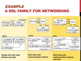 5
Simple link with node
failures and acks
Rich links with
communication failures
Rich links with
communication failures
and time
EXAMPLE
A DSL FAMILY FOR NETWORKING
 