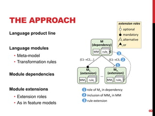 THE APPROACH
8
...
extension roles
optional
mandatory
alternative
or
M
(dependency)
MM
rule_i
rule_i
rulei
M1
(extension)
MM1
rule_i
rule_i
rulej
Mn
(extension)
MMn
rule_i
rule_i
rulek
role of Mn in dependency
inclusion of MMn in MM
{C1→C3,...}
{C1→C2,...}
rule extension
1
2
3
1
2
3
Language product line
Language modules
• Meta-model
• Transformation rules
Module dependencies
Module extensions
• Extension roles
• As in feature models
 