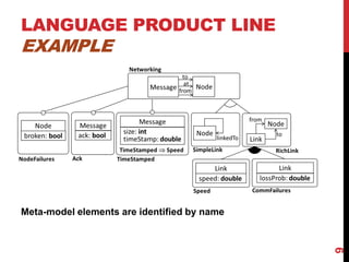 LANGUAGE PRODUCT LINE
EXAMPLE
9
Meta-model elements are identified by name
 