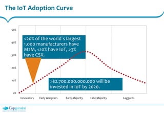 50%
40%
30%
20%
10%
0%
The IoT Adoption Curve
Innovators Early Adopters Early Majority Late Majority Laggards
<20% of the world´s largest
1.000 manufacturers have
M2M, <10% have IoT, >3%
have CSX.
>$2.700.000.000.000 will be
invested in IoT by 2020.
 