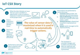 IoT CSX Story
Performance and usage
data is acquired and
transmitted every x
seconds.
Data from
many
connected
devices is
aggregated
and stored
When the data indicates an issue
that can cause a problem or
opportunity, a case is created, a
resolution is selected and assigned
to the proper actor.
Interventions are performed to
resolve the issue:
1. Customer Care provides the
operator tips and instructions,
2. Sales & Marketing proactively
sends the customer offers and
orders, and/or
3. Technical Service is dispatched
to perform maintenance or
repair.
4. System sends messages to the
machine directly.
The value of sensor data is
maximized when it is used in
real-time to automatically
trigger actions.
1
2
4 5
The resolution is
recorded. Outages and
accidents are prevented,
sales are captured, and
customer dissatisfaction
is prevented.
6
Data is
analyzed in
real-time to
identify
issues.
3
 