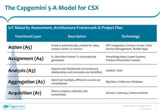 The Capgemini 5-A Model for CSX
Copyright © Capgemini 2013. All Rights Reserved
8IoT Stockholm.pptx
IoT Maturity Assessment, Architecture Framework & Project Plan
Functional Layer Description Technology
Action (A5) A task is automatically created for sales,
contact center, or service.
ERP Integration, Contact Center, Field
Service Management, Mobile Apps
Assignment (A4) A „Next Best Action“ is automatically
generated.
Knowledge Base, Expert System,
Product Information System
Analysis (A3) Reports and dashboards are produced,
relationships and anomolies are identified.
Analytic Tools
Aggregation (A2) Data from mutliple, different sources are
consolidated.
Big Data, In-Memory Database
Acquisition (A1) Data is created, collected, and
transmitted.
Sensors, Gateway, Communication
 